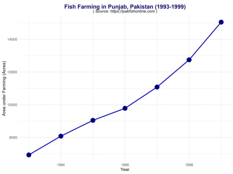 Line chart depicting aquaculture development in Punjab, Pakistan, from 1993 to 1999, highlighting an average annual growth rate of more than 13%.