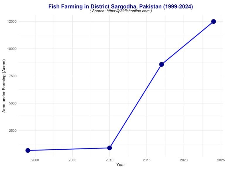 Line chart depicting the rapid development of fish farming in Sargodha district, Punjab, forming a major aquaculture cluster