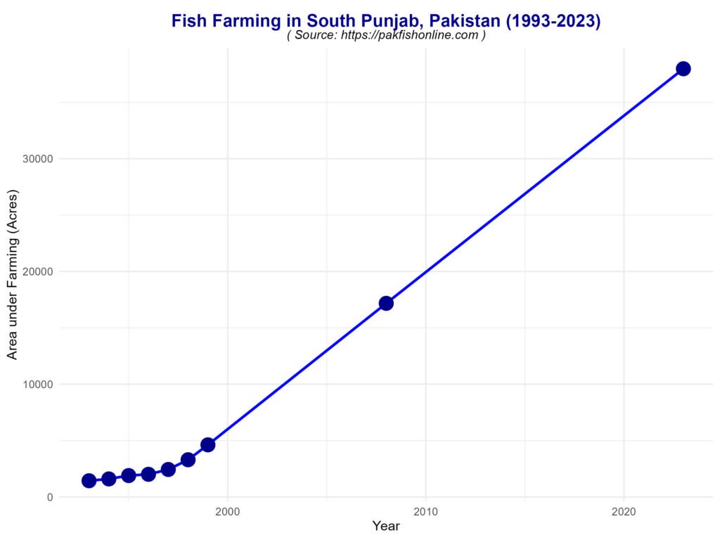 Plot showing aquaculture growth trend in South Punjab from 1993 to 2023