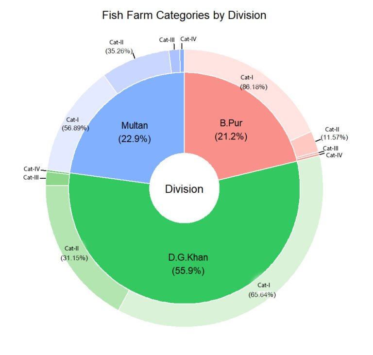 Infographic showing distribution of fish farm categories in Multan, DG Khan, and Bahawalpur divisions of South Punjab