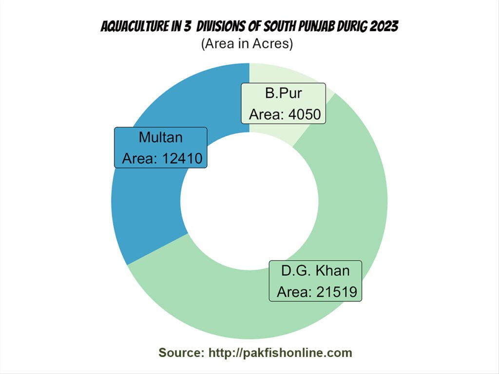Doughnut chart showing fish farming distribution in Multan, DG Khan, and Bahawalpur divisions of South Punjab